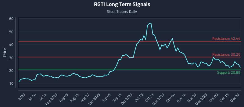 RGTI Long Term Analysis for December 26 2025