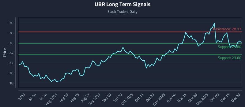 UBR Long Term Analysis for December 26 2025