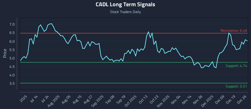 CADL Long Term Analysis for December 26 2025 CADL Long Term Analysis for December 26 2025