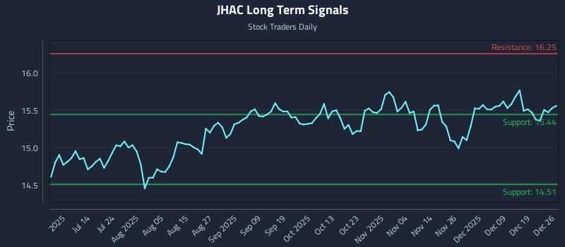 JHAC Long Term Analysis for December 26 2025