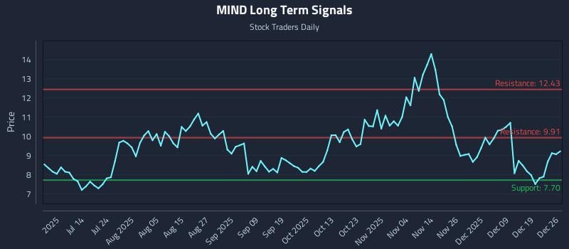 MIND Long Term Analysis for December 26 2025
