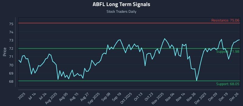 ABFL Long Term Analysis for December 26 2025
