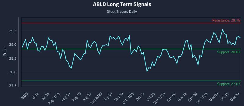ABLD Long Term Analysis for December 26 2025 ABLD Long Term Analysis for December 26 2025