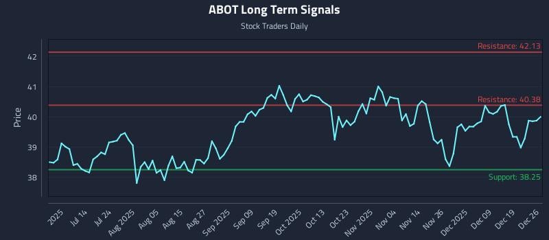 ABOT Long Term Analysis for December 26 2025