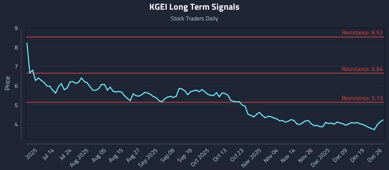 KGEI Long Term Analysis for December 26 2025
