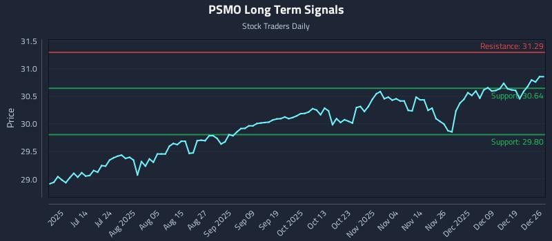 PSMO Long Term Analysis for December 26 2025