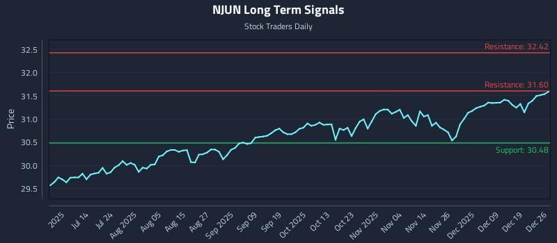 NJUN Long Term Analysis for December 26 2025