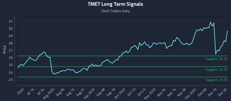 TMET Long Term Analysis for December 26 2025