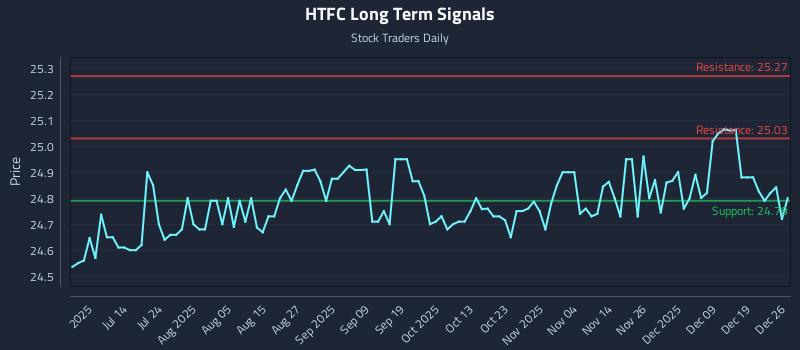 HTFC Long Term Analysis for December 26 2025
