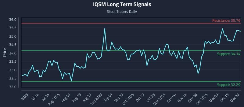 IQSM Long Term Analysis for December 26 2025 IQSM Long Term Analysis for December 26 2025