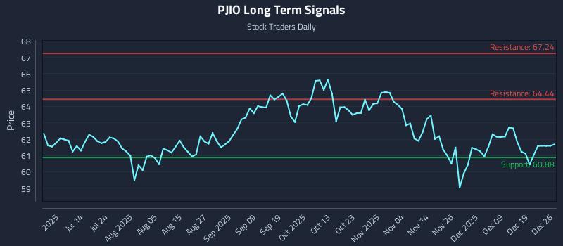 PJIO Long Term Analysis for December 26 2025