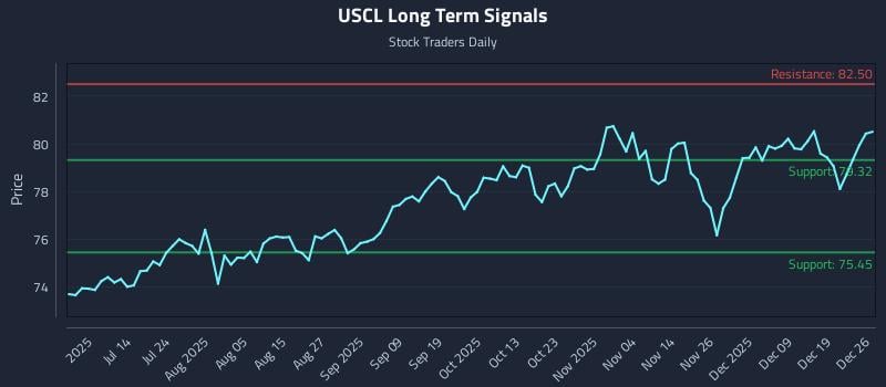 USCL Long Term Analysis for December 26 2025