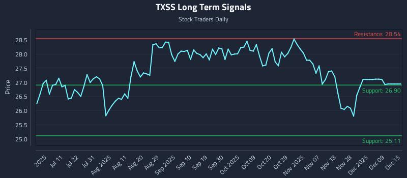 TXSS Long Term Analysis for December 26 2025