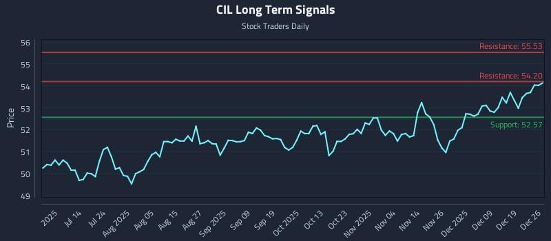CIL Long Term Analysis for December 26 2025