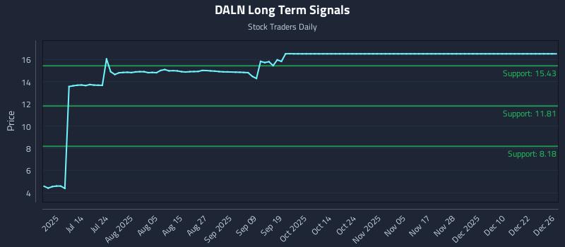 DALN Long Term Analysis for December 26 2025