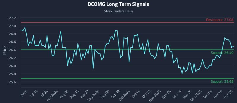 DCOMG Long Term Analysis for December 26 2025
