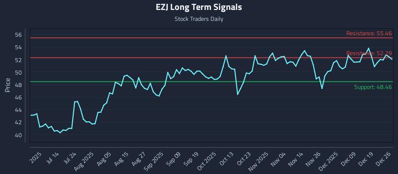 EZJ Long Term Analysis for December 26 2025