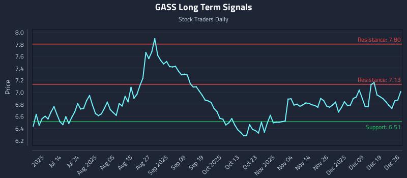 GASS Long Term Analysis for December 26 2025 GASS Long Term Analysis for December 26 2025