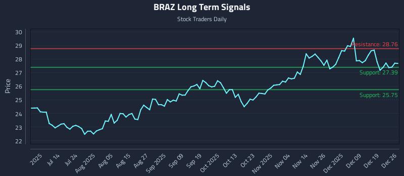 BRAZ Long Term Analysis for December 26 2025 BRAZ Long Term Analysis for December 26 2025
