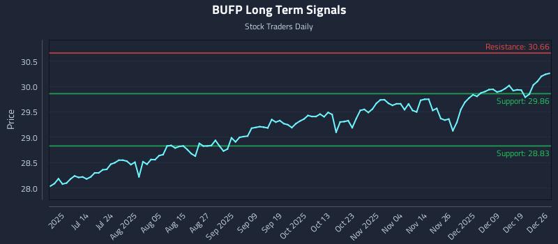 BUFP Long Term Analysis for December 26 2025 BUFP Long Term Analysis for December 26 2025