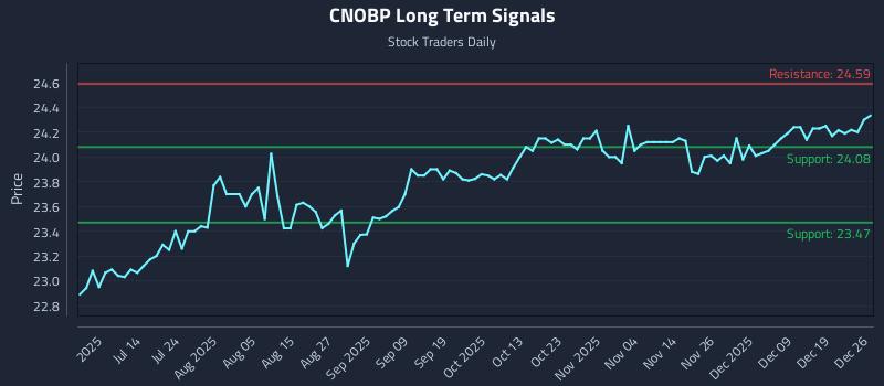 CNOBP Long Term Analysis for December 26 2025