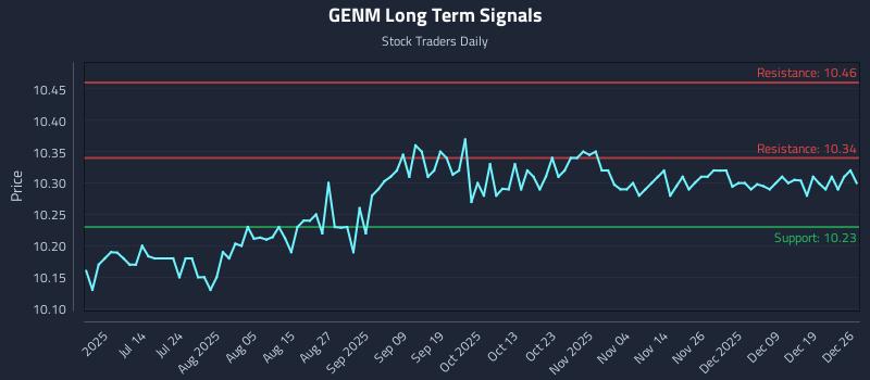 GENM Long Term Analysis for December 26 2025
