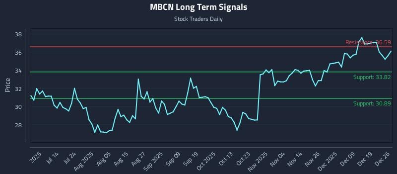 MBCN Long Term Analysis for December 26 2025