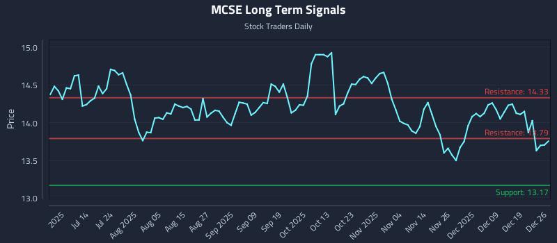 MCSE Long Term Analysis for December 26 2025