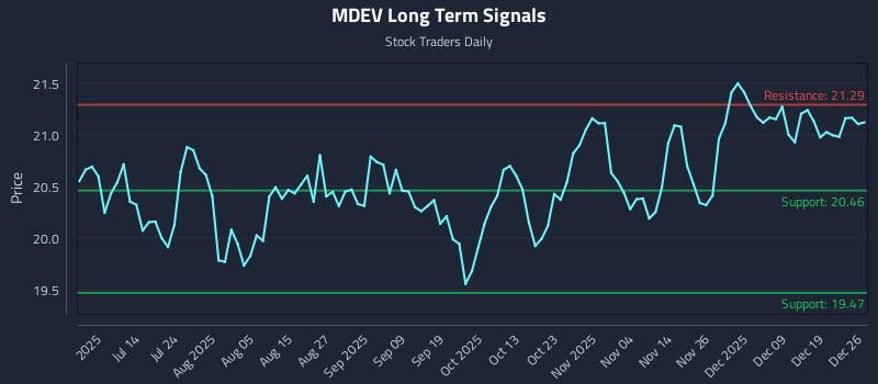 MDEV Long Term Analysis for December 26 2025 MDEV Long Term Analysis for December 26 2025