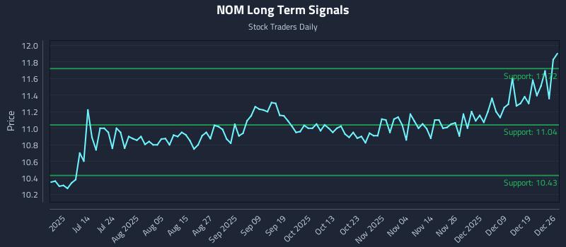 NOM Long Term Analysis for December 26 2025