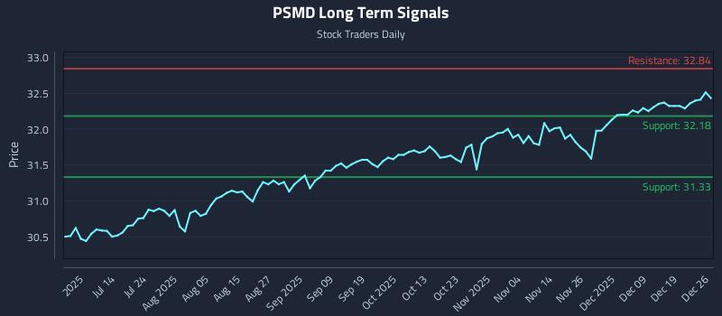PSMD Long Term Analysis for December 26 2025 PSMD Long Term Analysis for December 26 2025