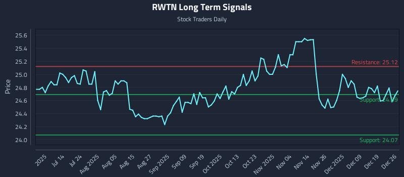 RWTN Long Term Analysis for December 26 2025 RWTN Long Term Analysis for December 26 2025
