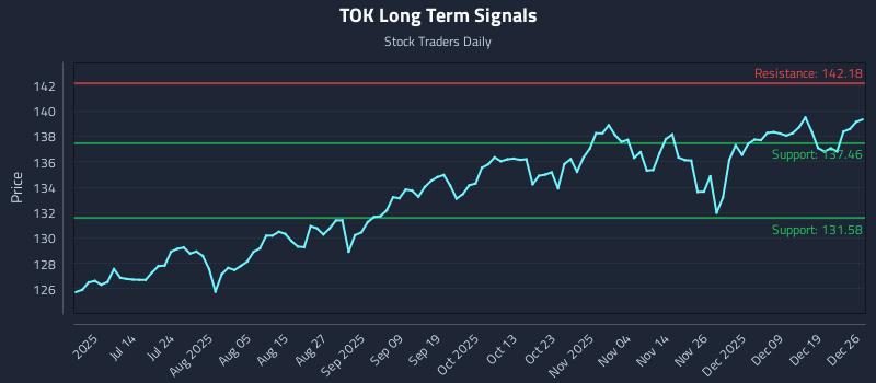 TOK Long Term Analysis for December 26 2025