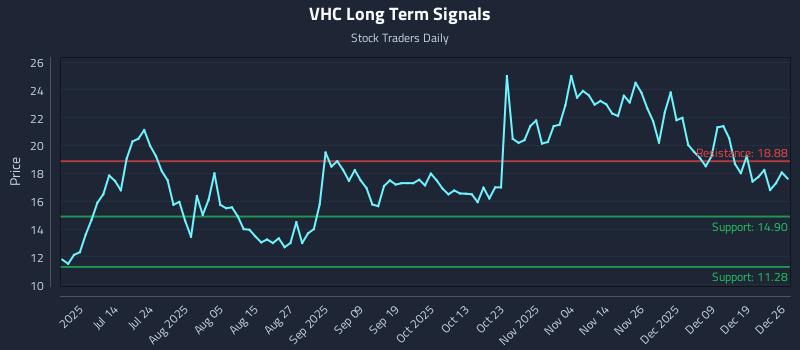 VHC Long Term Analysis for December 26 2025