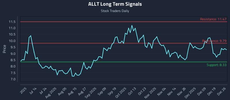 ALLT Long Term Analysis for December 26 2025