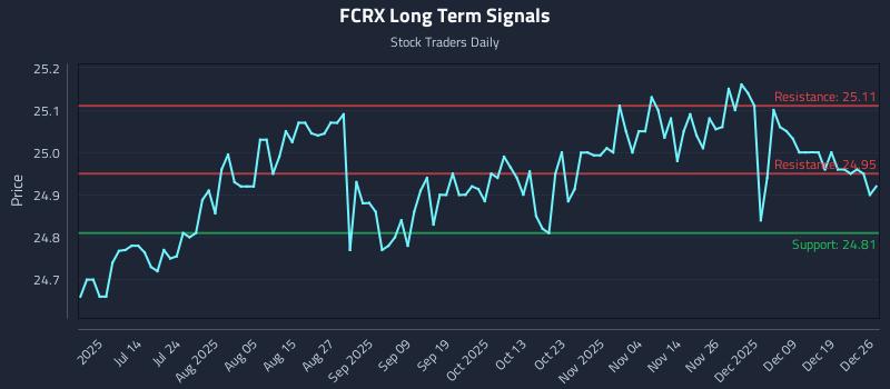 FCRX Long Term Analysis for December 26 2025 FCRX Long Term Analysis for December 26 2025