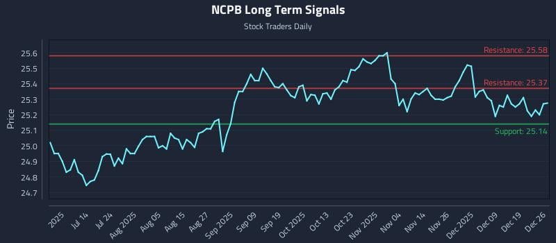 NCPB Long Term Analysis for December 26 2025 NCPB Long Term Analysis for December 26 2025