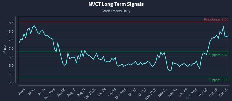 NVCT Long Term Analysis for December 26 2025