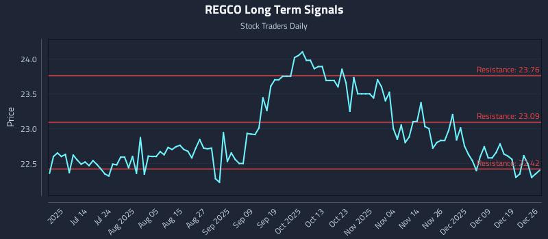 REGCO Long Term Analysis for December 26 2025