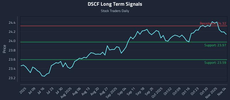 DSCF Long Term Analysis for December 26 2025