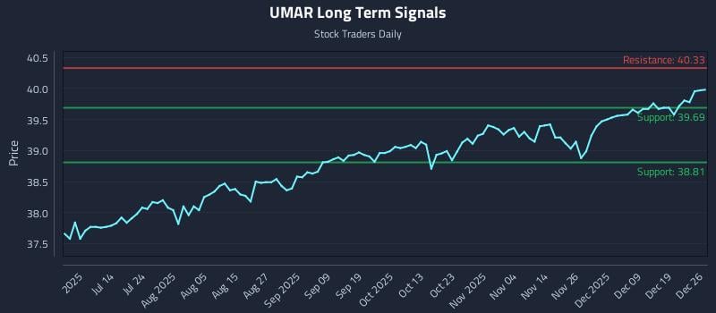 UMAR Long Term Analysis for December 26 2025