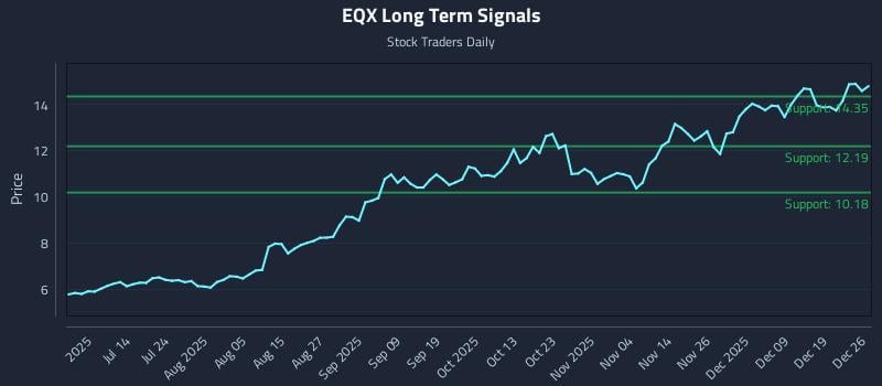 EQX Long Term Analysis for December 26 2025