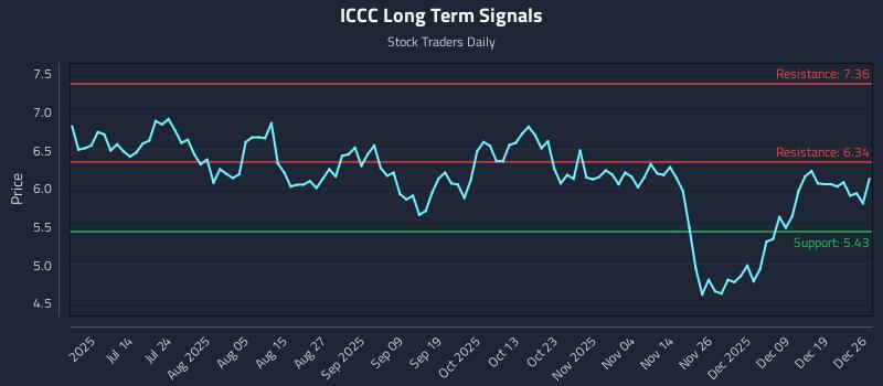 ICCC Long Term Analysis for December 26 2025