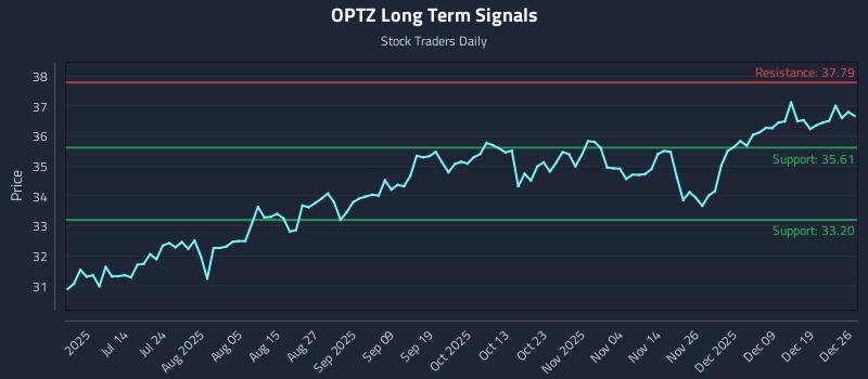 OPTZ Long Term Analysis for December 26 2025 OPTZ Long Term Analysis for December 26 2025