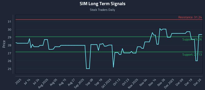 SIM Long Term Analysis for December 26 2025 SIM Long Term Analysis for December 26 2025
