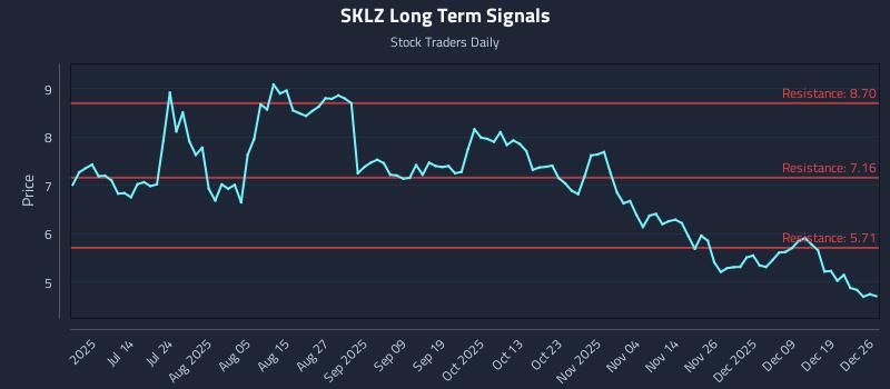 SKLZ Long Term Analysis for December 26 2025