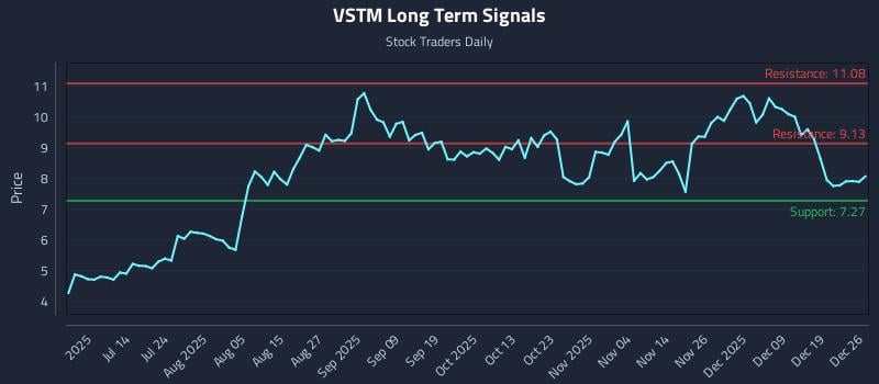 VSTM Long Term Analysis for December 26 2025 VSTM Long Term Analysis for December 26 2025
