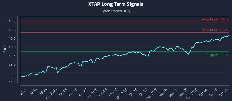 XTAP Long Term Analysis for December 26 2025 XTAP Long Term Analysis for December 26 2025