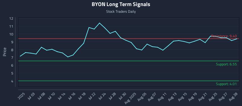 BYON Long Term Analysis for December 26 2025