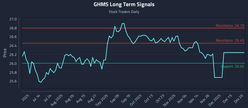 GHMS Long Term Analysis for December 26 2025